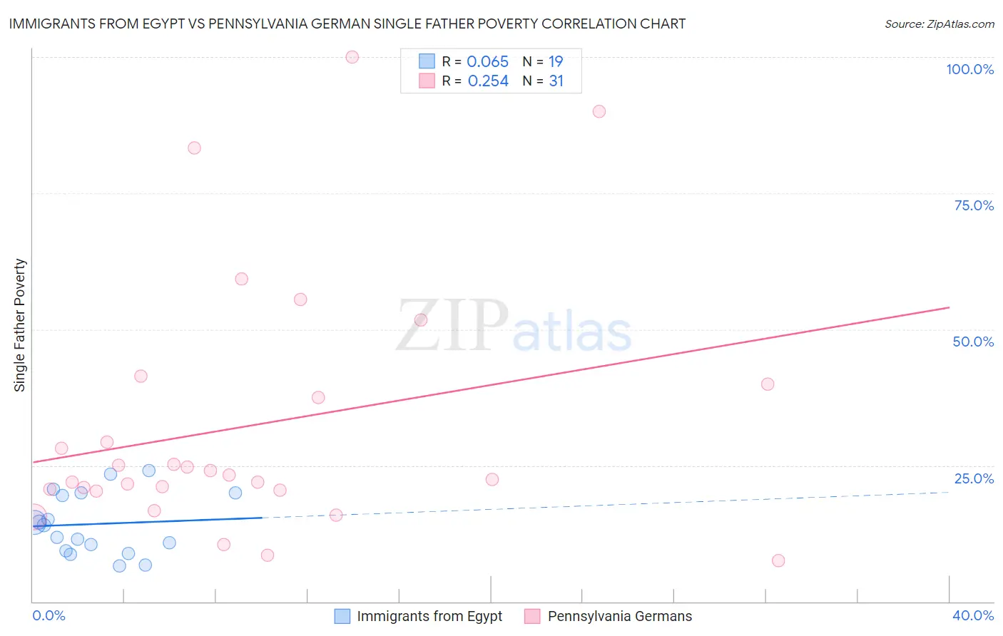 Immigrants from Egypt vs Pennsylvania German Single Father Poverty