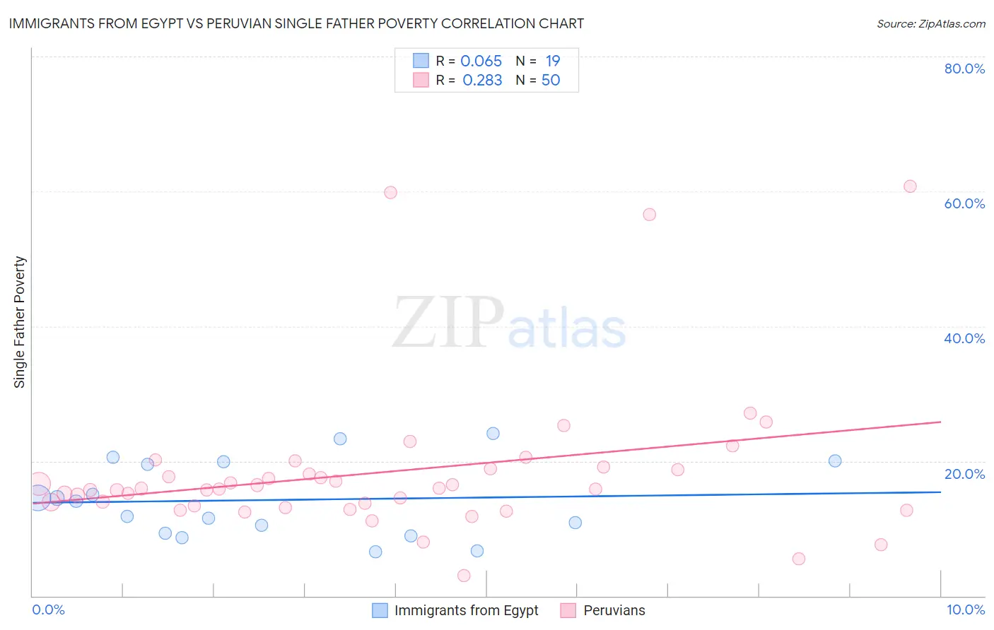 Immigrants from Egypt vs Peruvian Single Father Poverty