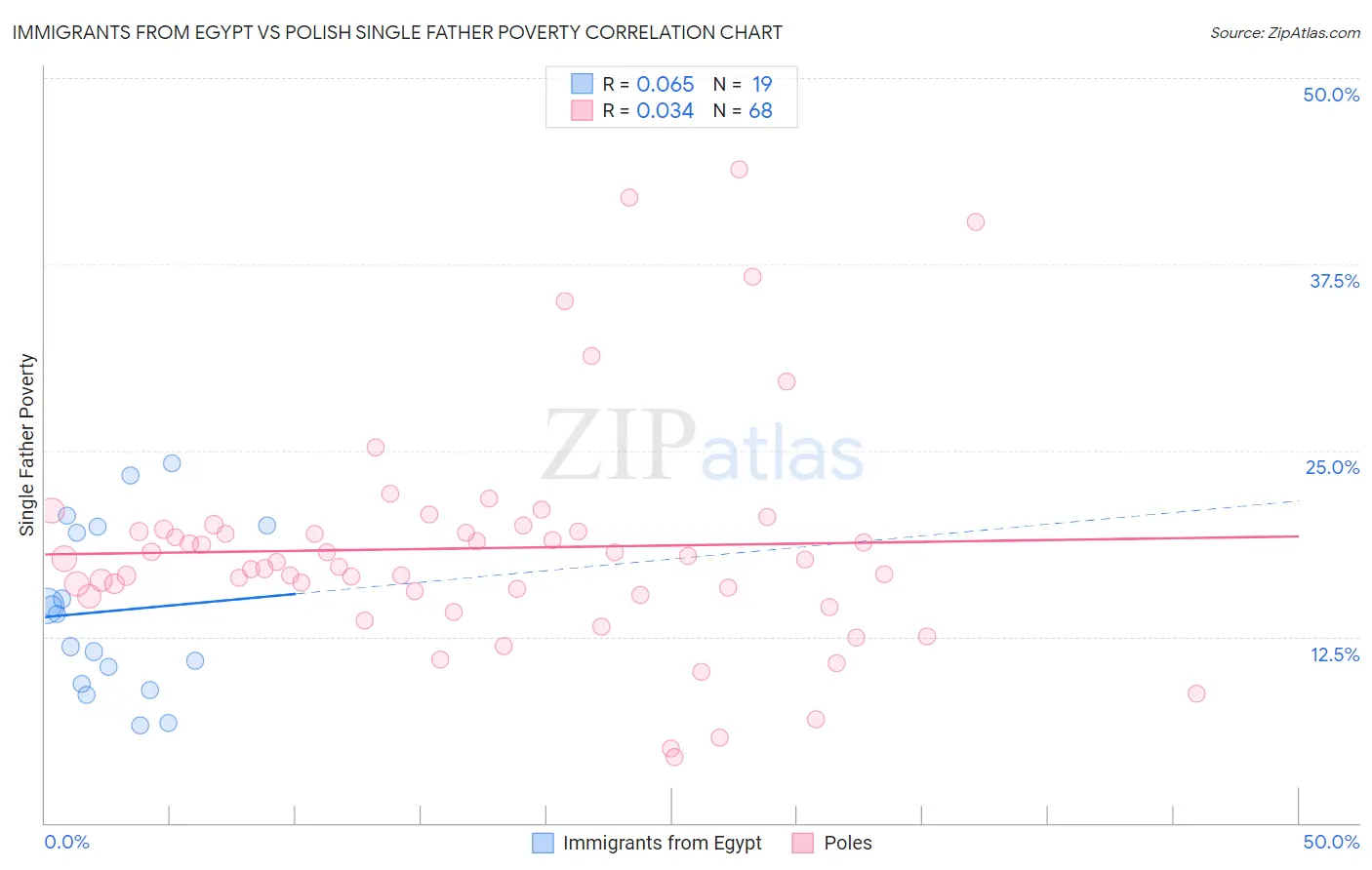 Immigrants from Egypt vs Polish Single Father Poverty