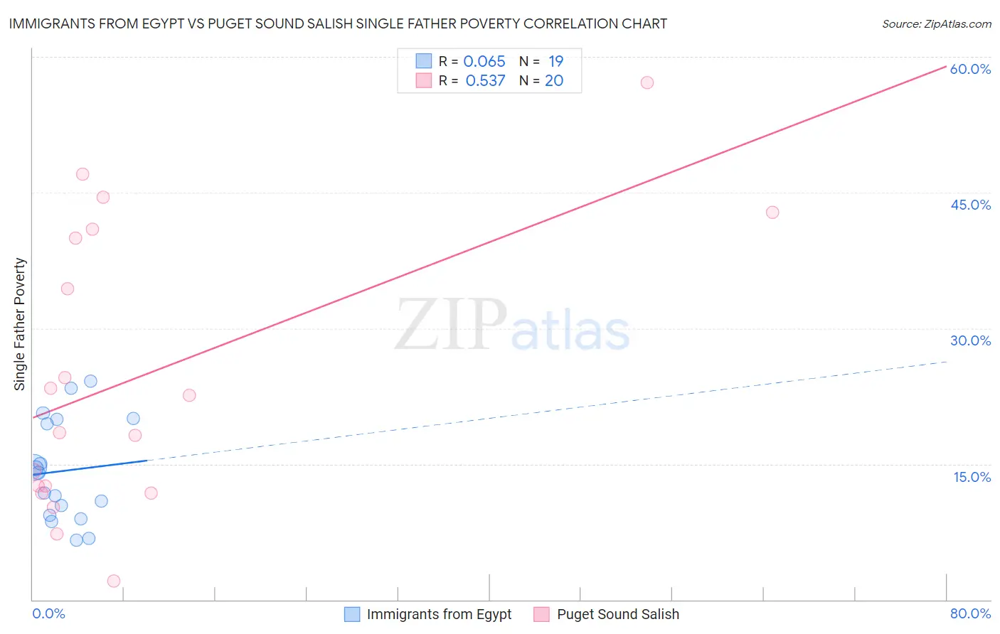 Immigrants from Egypt vs Puget Sound Salish Single Father Poverty