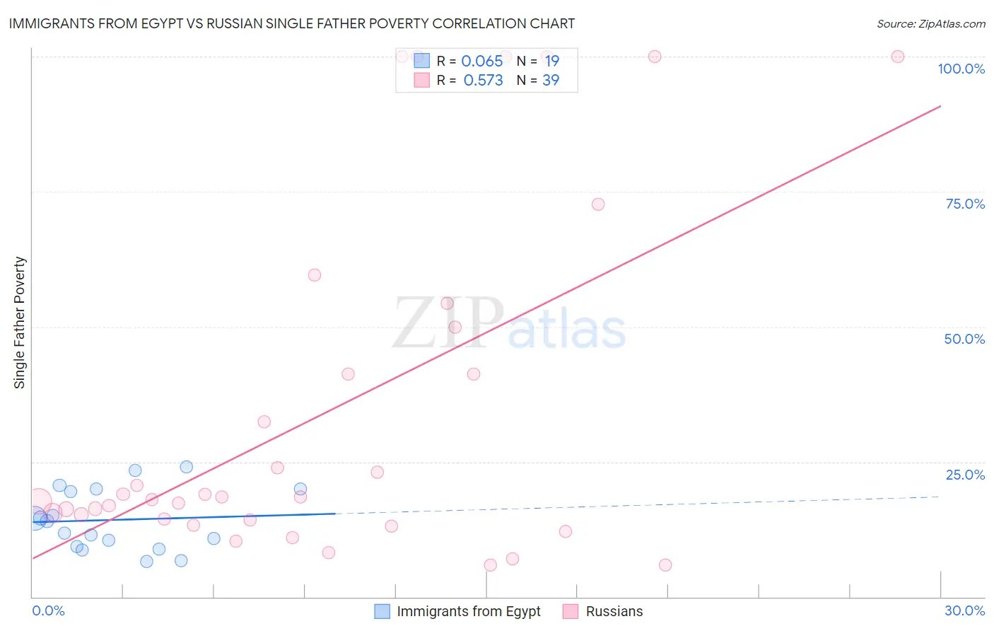 Immigrants from Egypt vs Russian Single Father Poverty