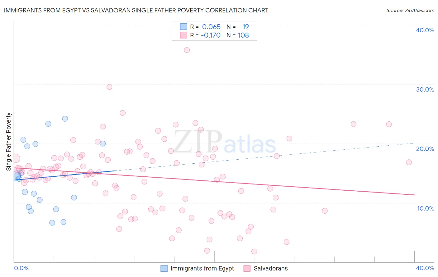 Immigrants from Egypt vs Salvadoran Single Father Poverty