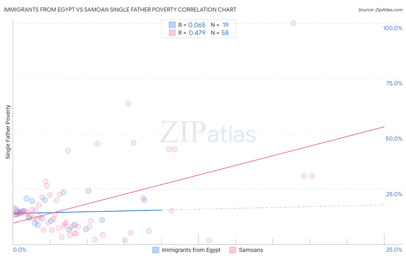 Immigrants from Egypt vs Samoan Single Father Poverty