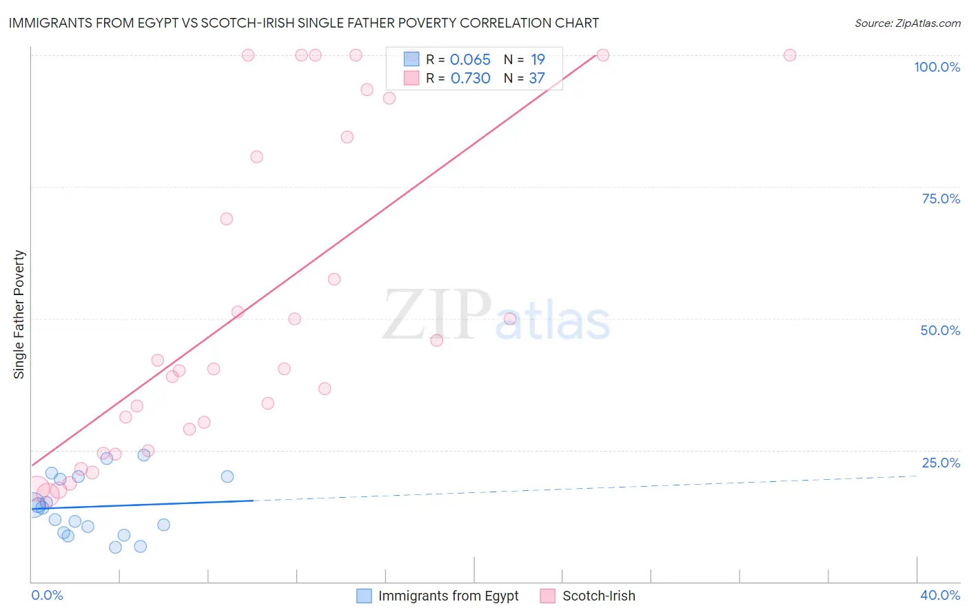Immigrants from Egypt vs Scotch-Irish Single Father Poverty