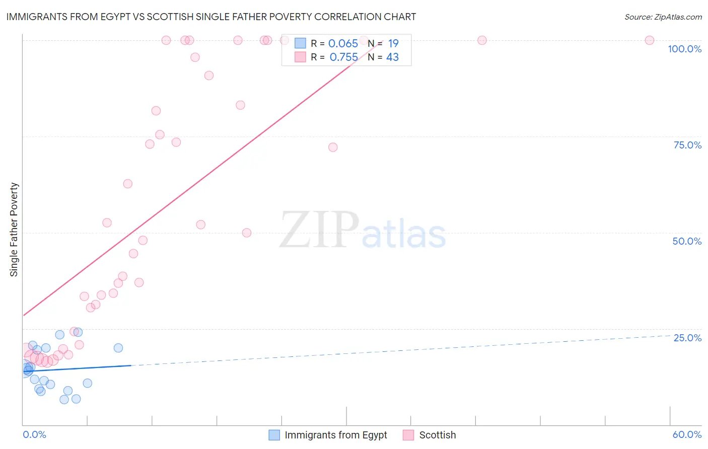 Immigrants from Egypt vs Scottish Single Father Poverty