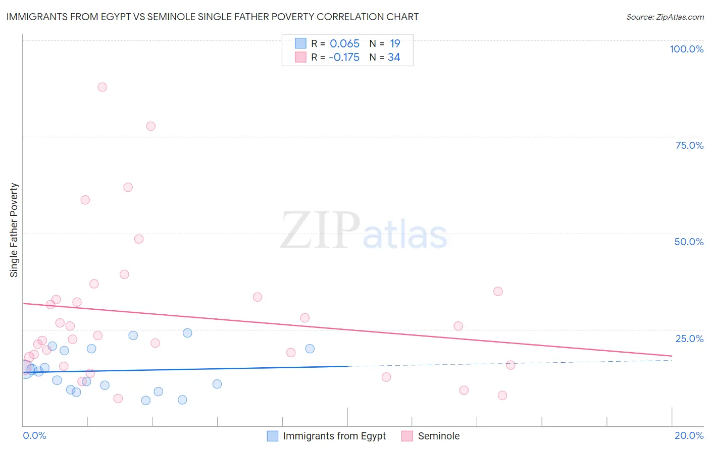 Immigrants from Egypt vs Seminole Single Father Poverty