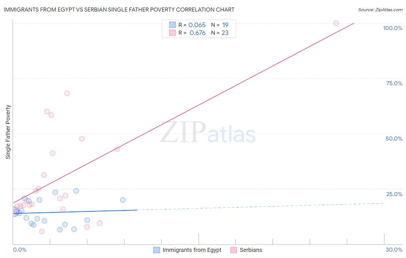 Immigrants from Egypt vs Serbian Single Father Poverty