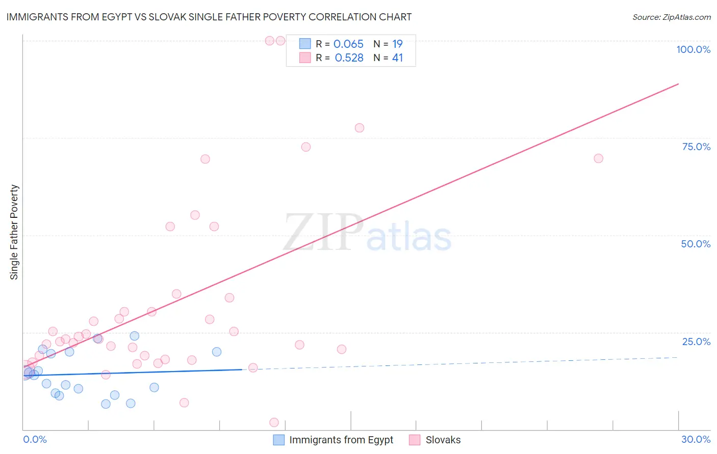 Immigrants from Egypt vs Slovak Single Father Poverty