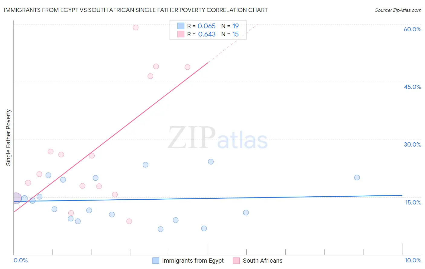 Immigrants from Egypt vs South African Single Father Poverty