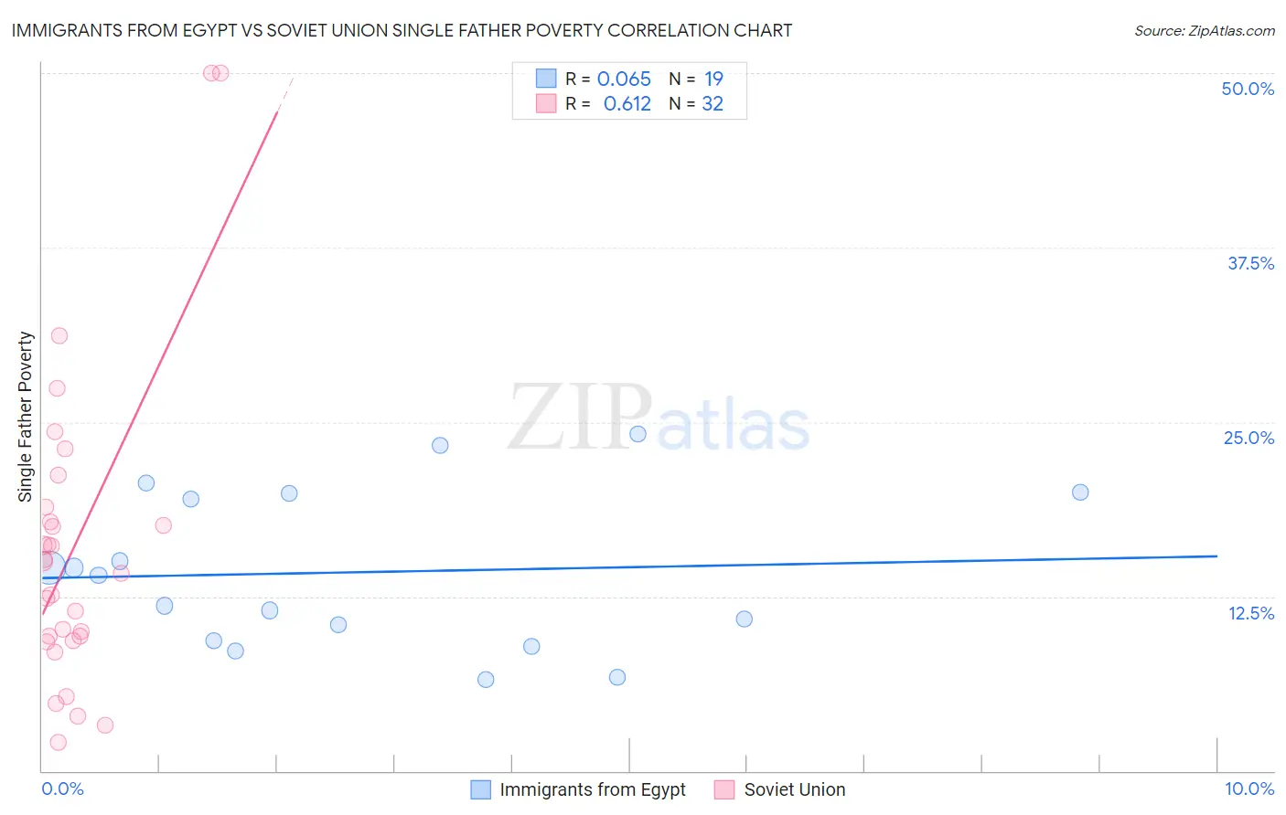 Immigrants from Egypt vs Soviet Union Single Father Poverty