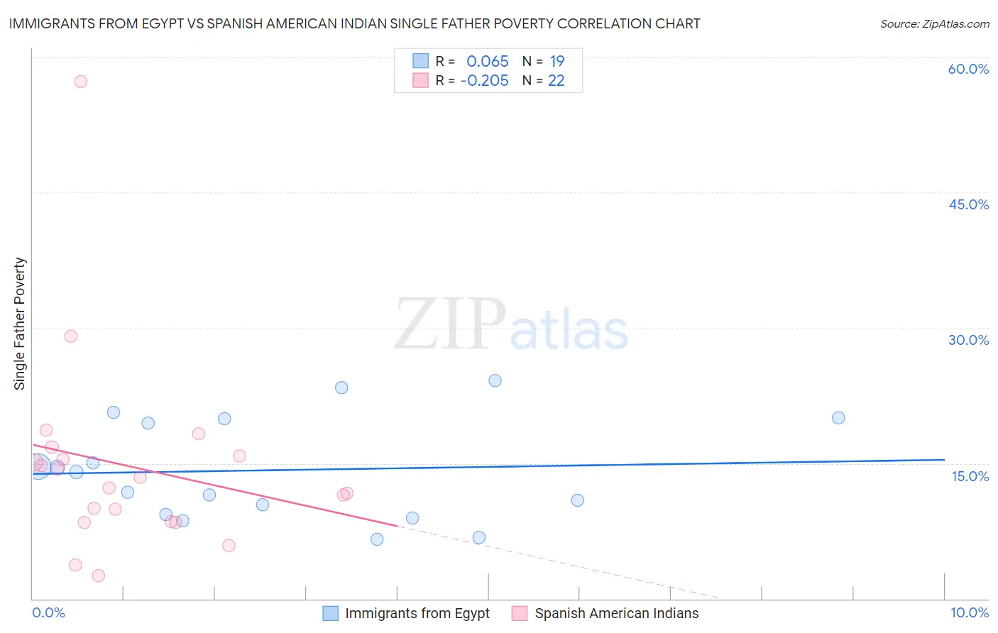 Immigrants from Egypt vs Spanish American Indian Single Father Poverty