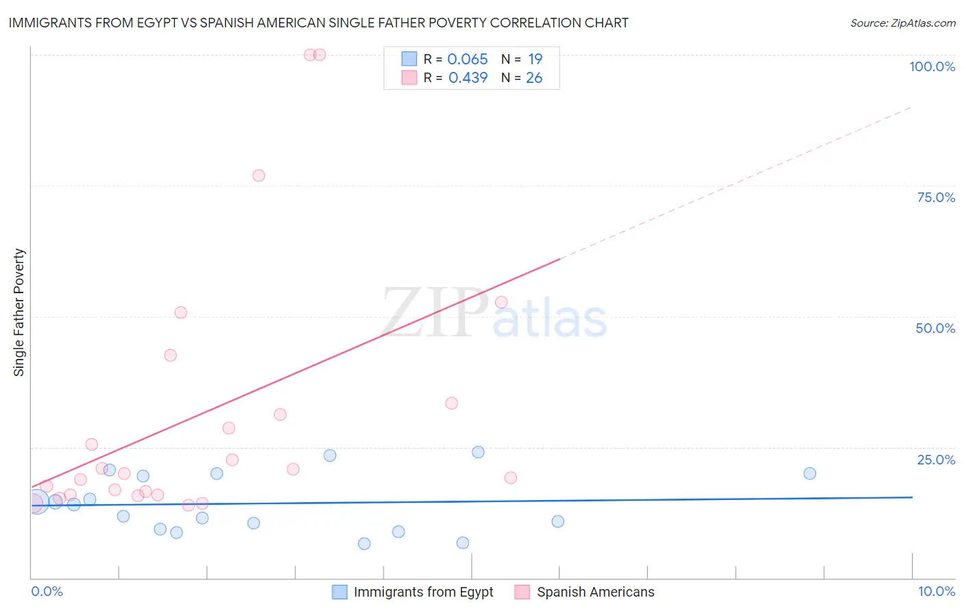 Immigrants from Egypt vs Spanish American Single Father Poverty