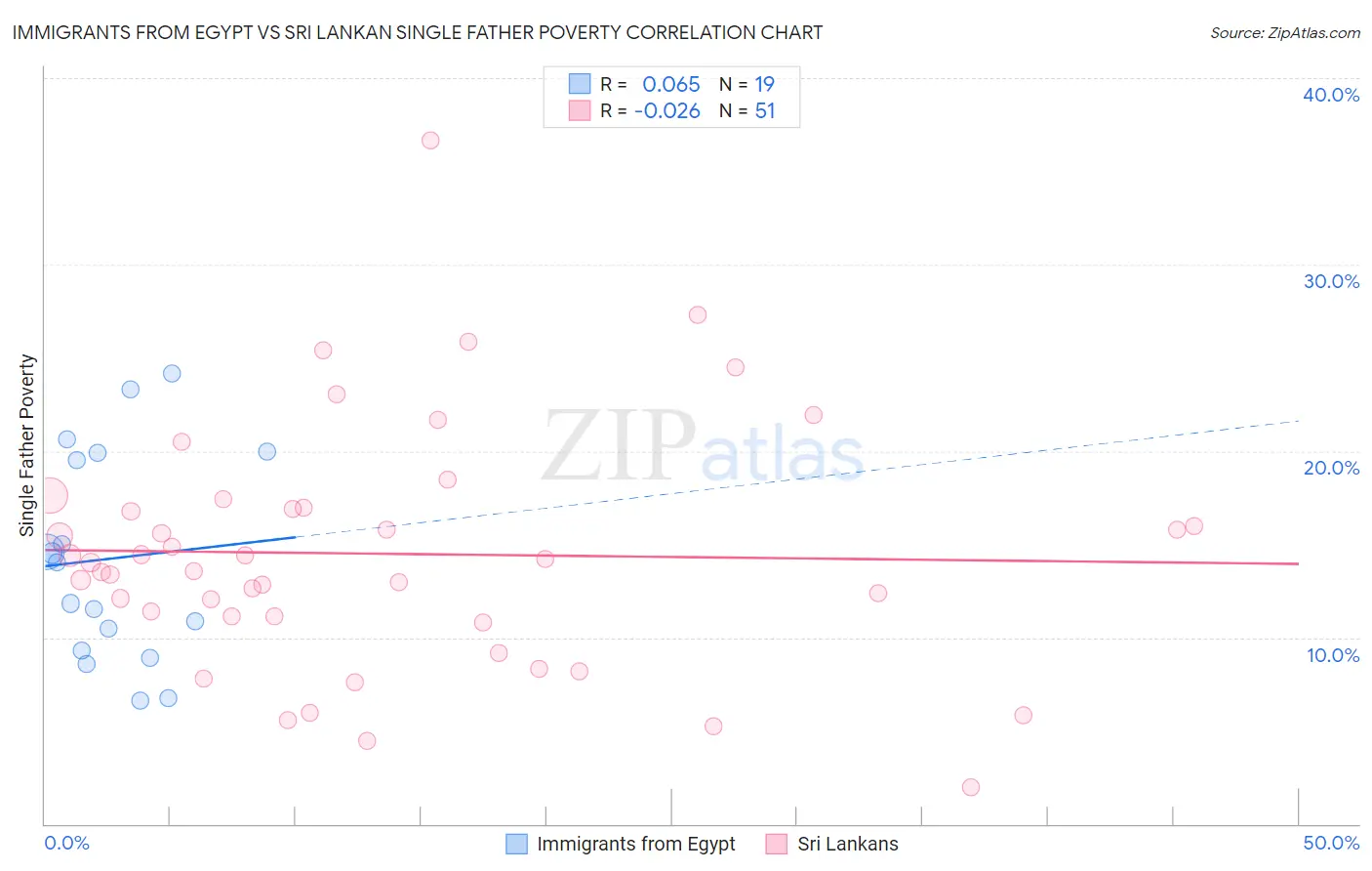 Immigrants from Egypt vs Sri Lankan Single Father Poverty