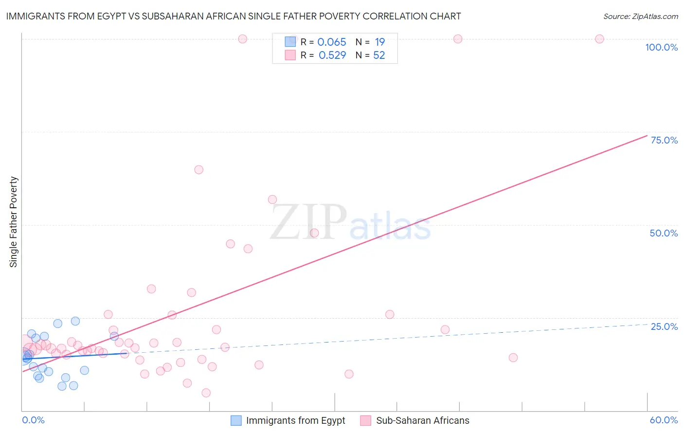 Immigrants from Egypt vs Subsaharan African Single Father Poverty