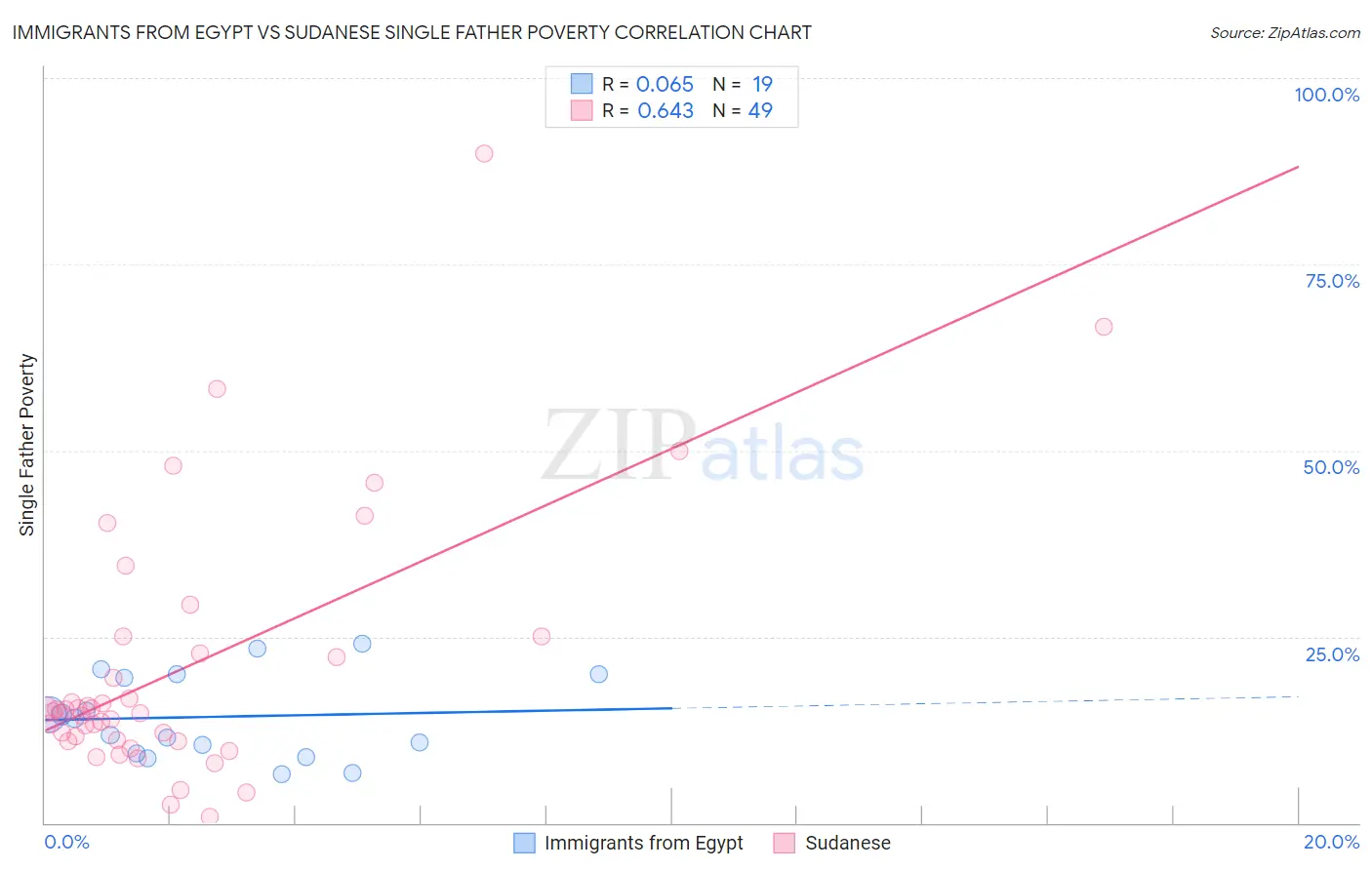 Immigrants from Egypt vs Sudanese Single Father Poverty