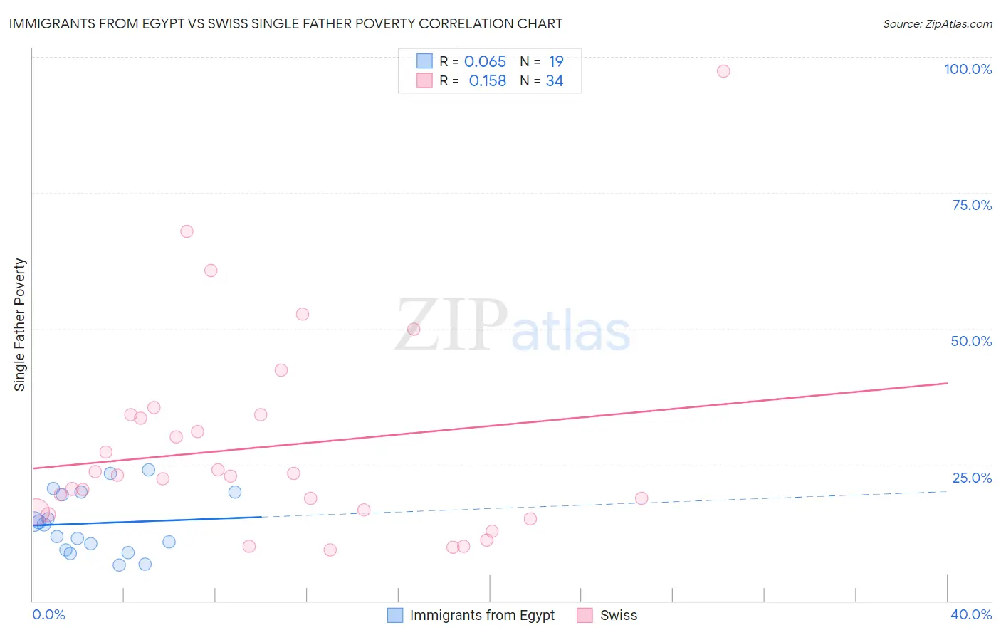 Immigrants from Egypt vs Swiss Single Father Poverty