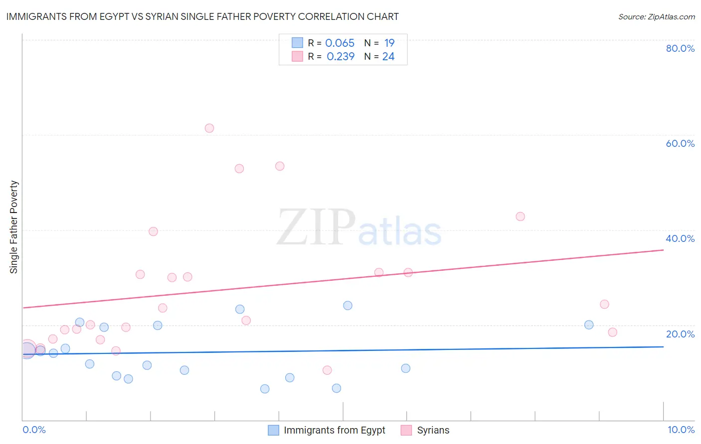 Immigrants from Egypt vs Syrian Single Father Poverty
