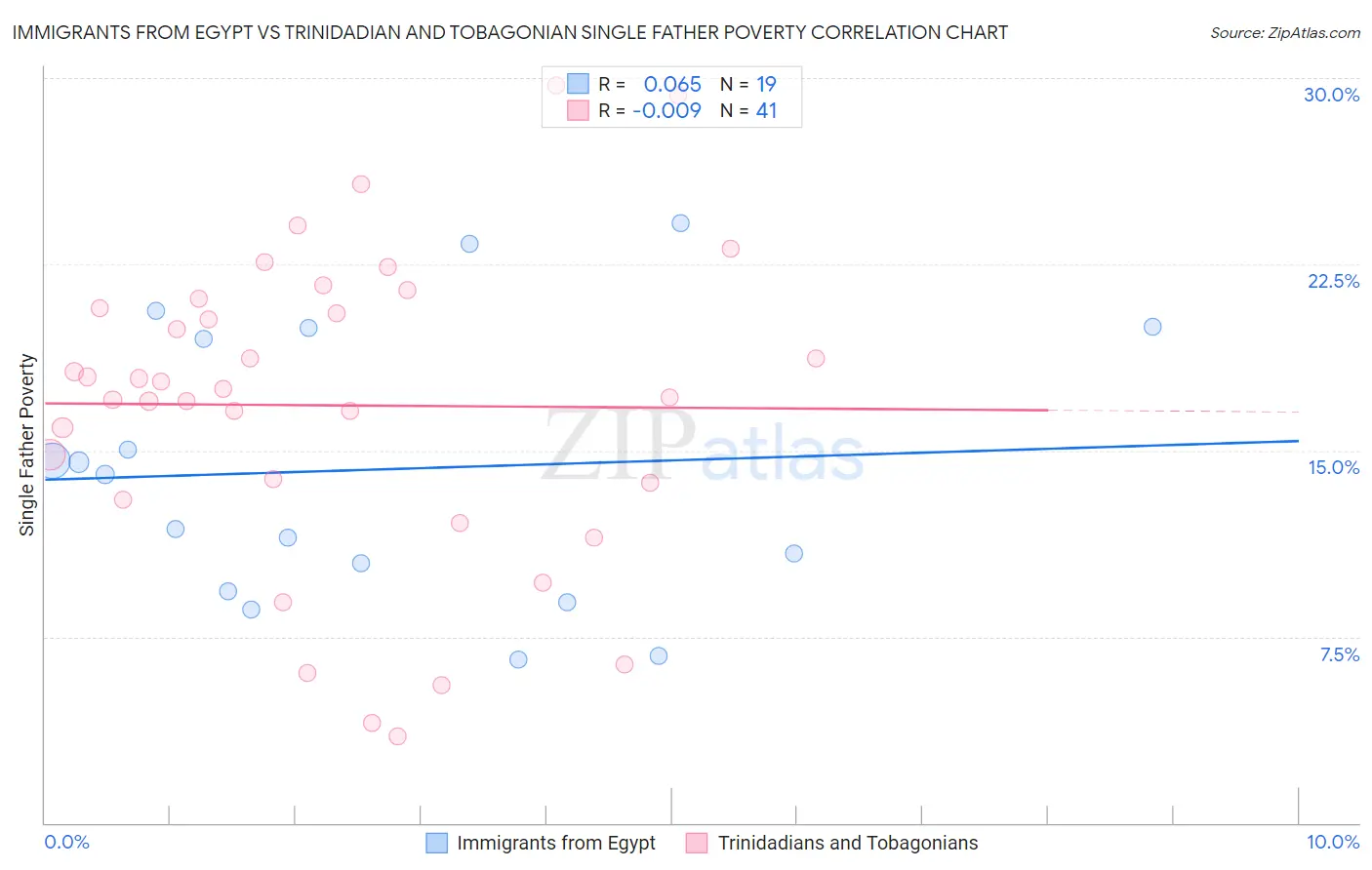Immigrants from Egypt vs Trinidadian and Tobagonian Single Father Poverty
