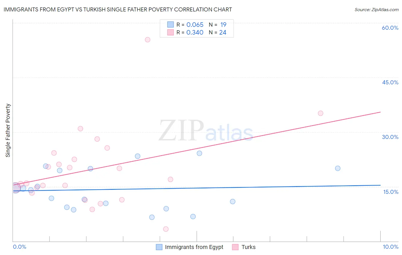 Immigrants from Egypt vs Turkish Single Father Poverty