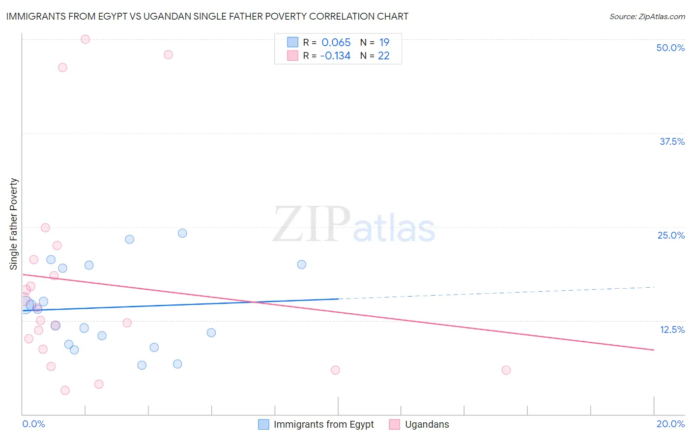 Immigrants from Egypt vs Ugandan Single Father Poverty