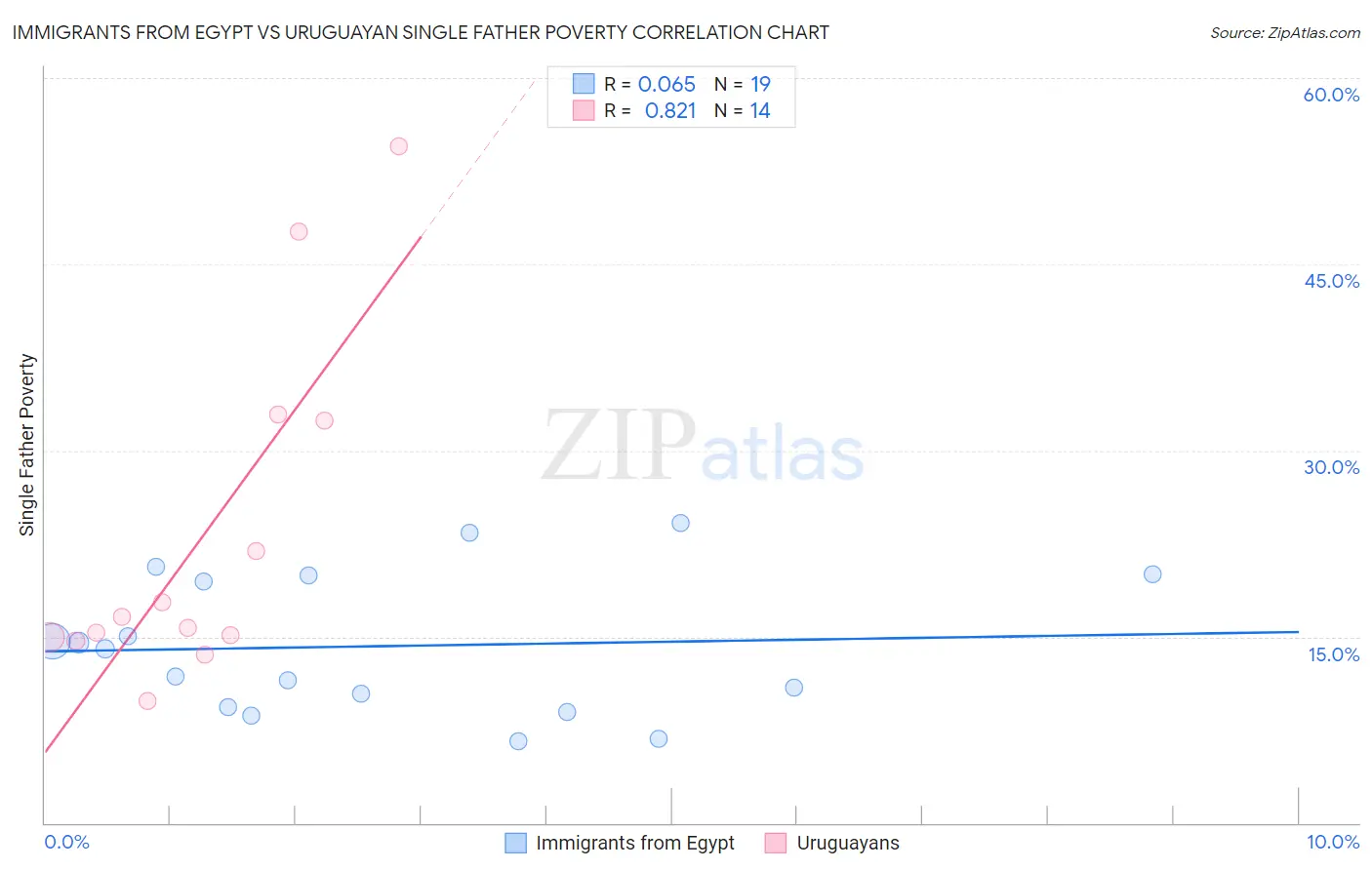 Immigrants from Egypt vs Uruguayan Single Father Poverty