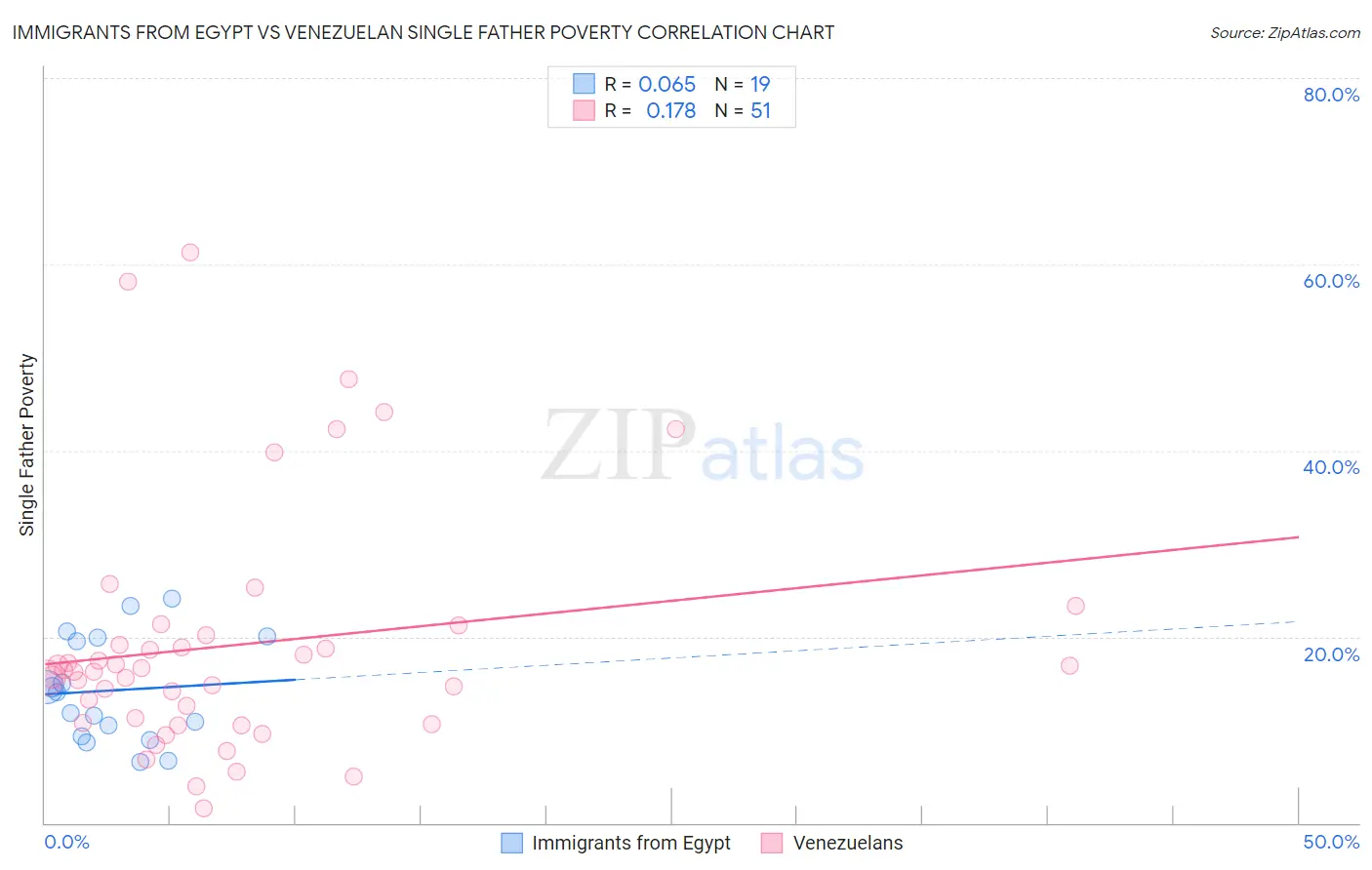 Immigrants from Egypt vs Venezuelan Single Father Poverty