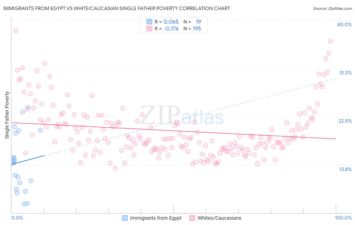 Immigrants from Egypt vs White/Caucasian Single Father Poverty