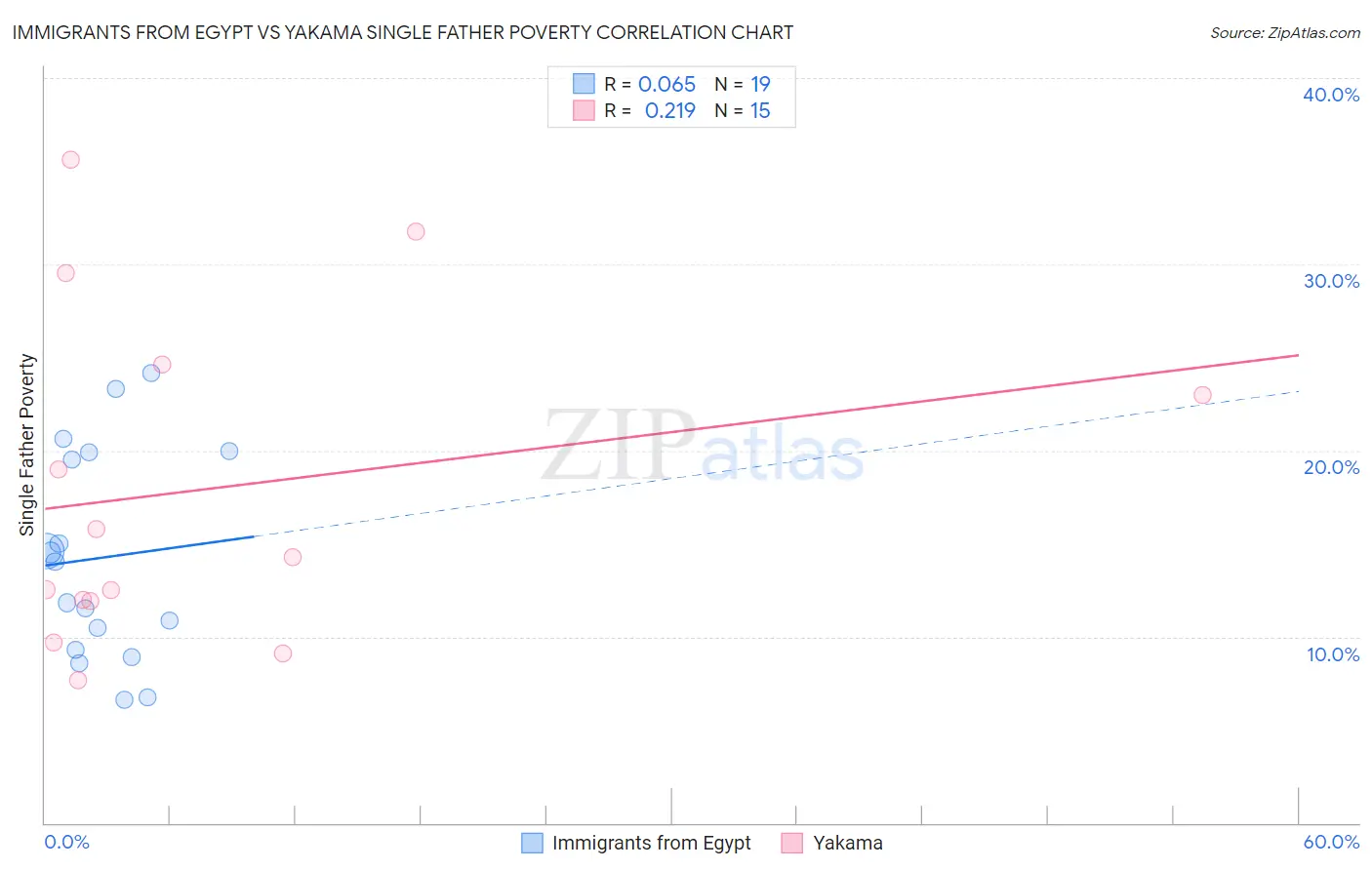 Immigrants from Egypt vs Yakama Single Father Poverty