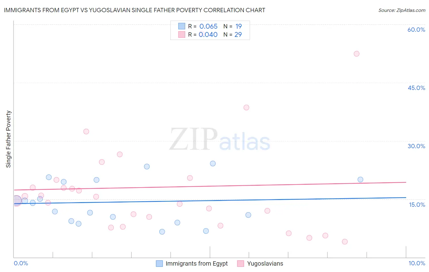 Immigrants from Egypt vs Yugoslavian Single Father Poverty