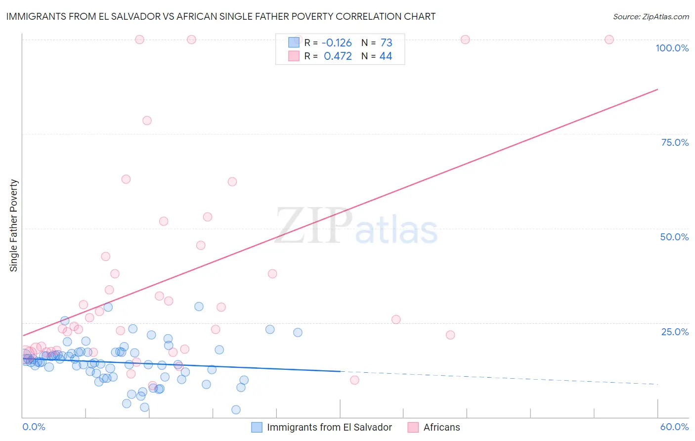 Immigrants from El Salvador vs African Single Father Poverty