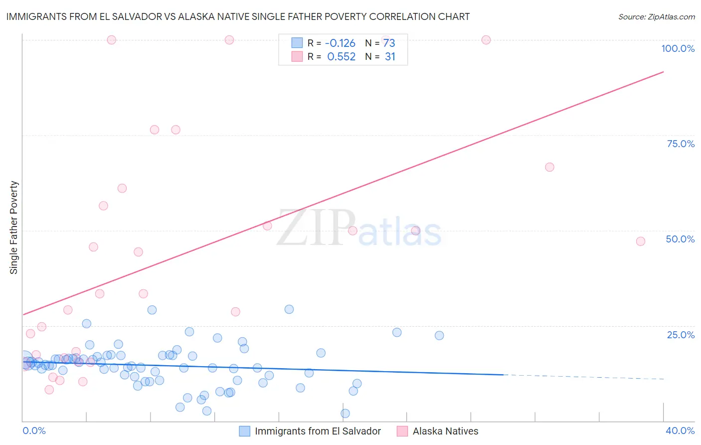 Immigrants from El Salvador vs Alaska Native Single Father Poverty