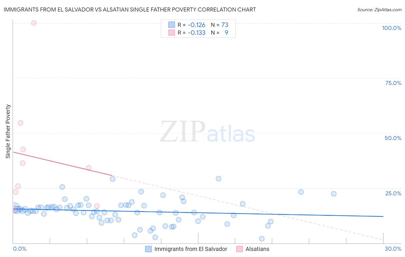 Immigrants from El Salvador vs Alsatian Single Father Poverty