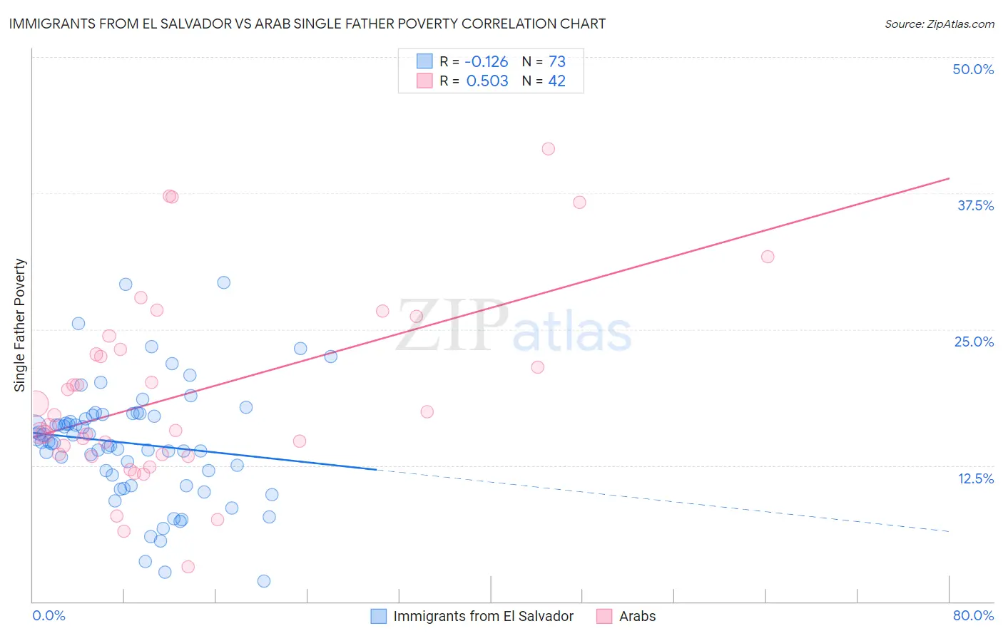 Immigrants from El Salvador vs Arab Single Father Poverty