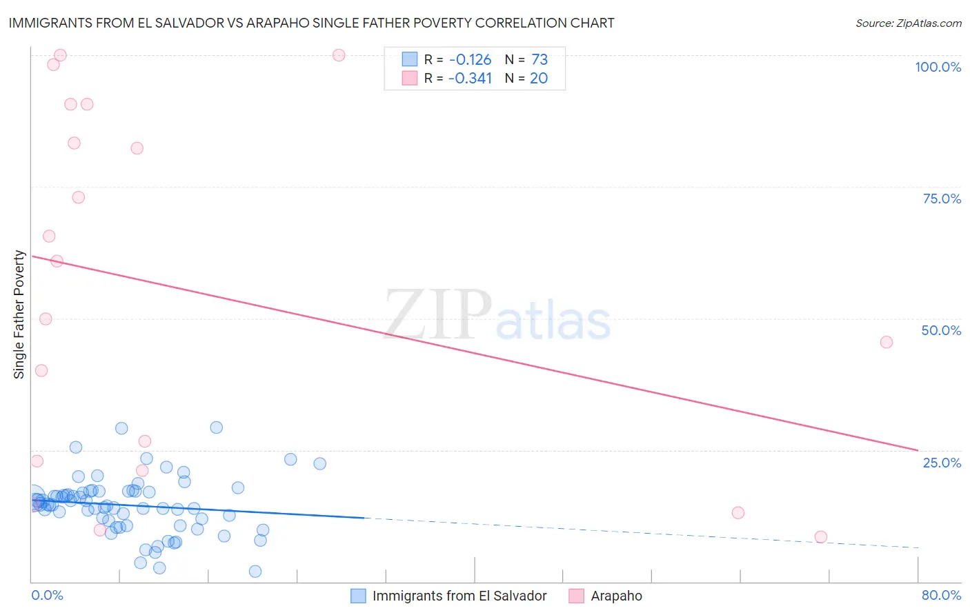 Immigrants from El Salvador vs Arapaho Single Father Poverty