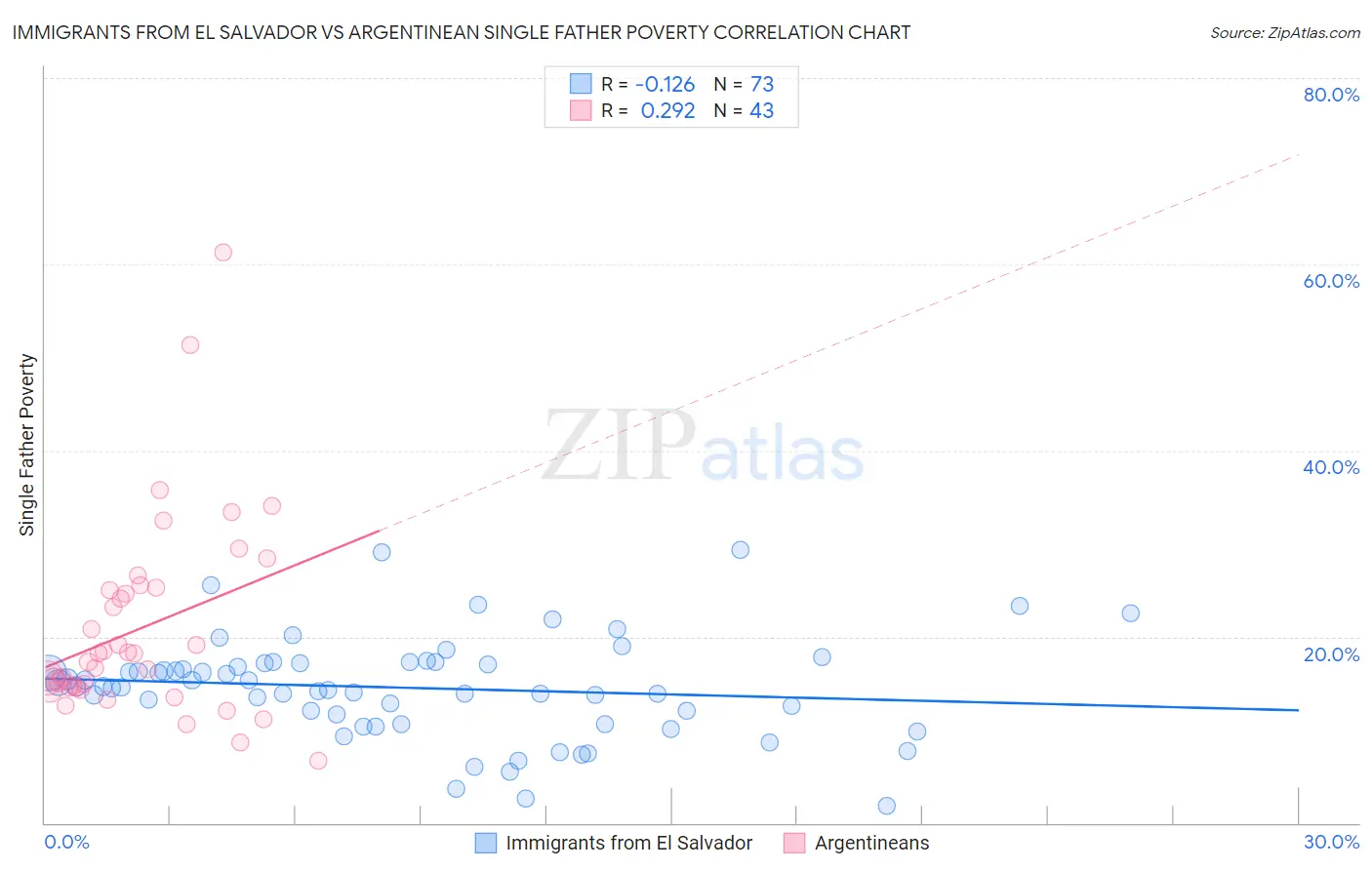 Immigrants from El Salvador vs Argentinean Single Father Poverty