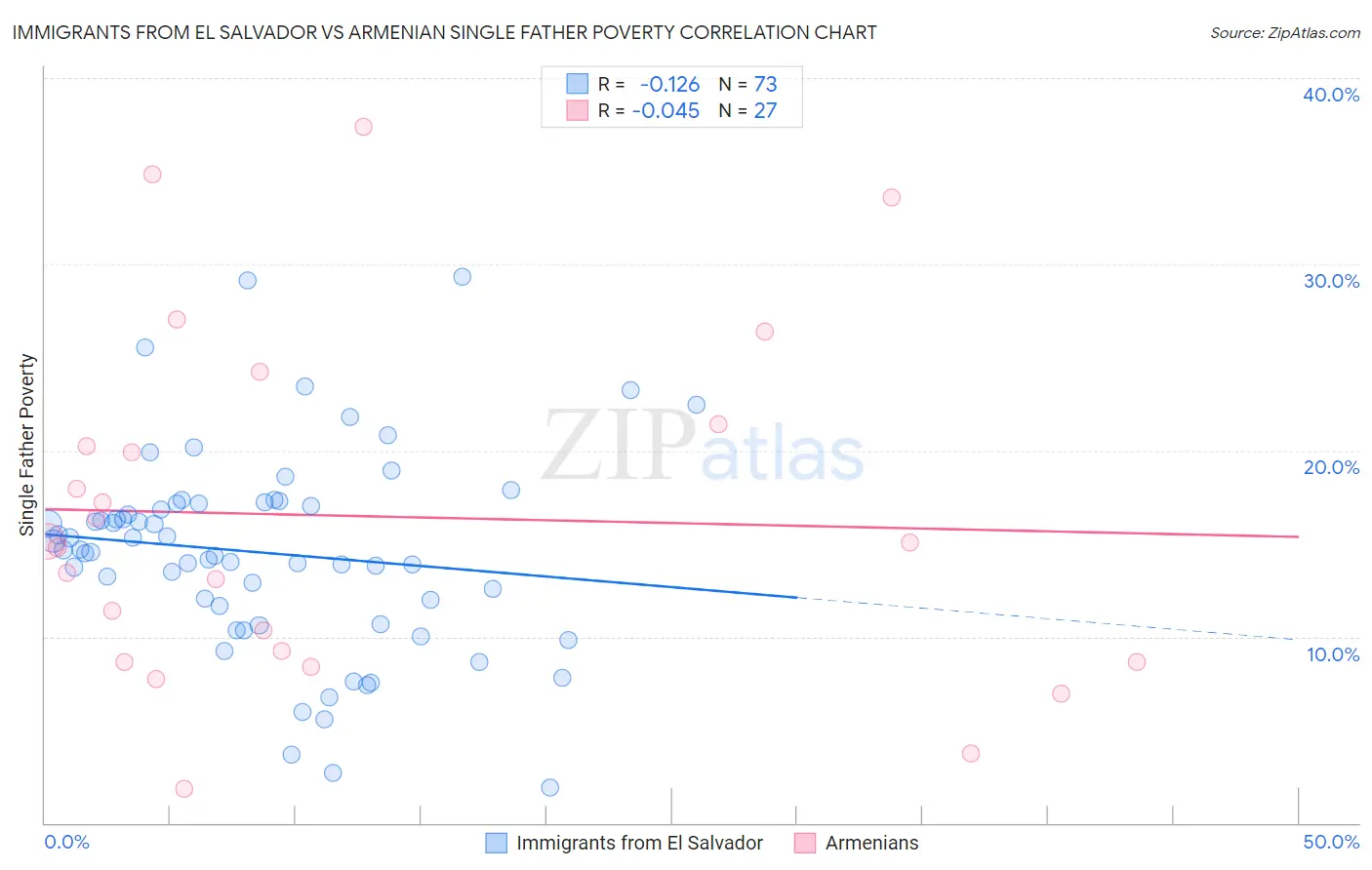 Immigrants from El Salvador vs Armenian Single Father Poverty