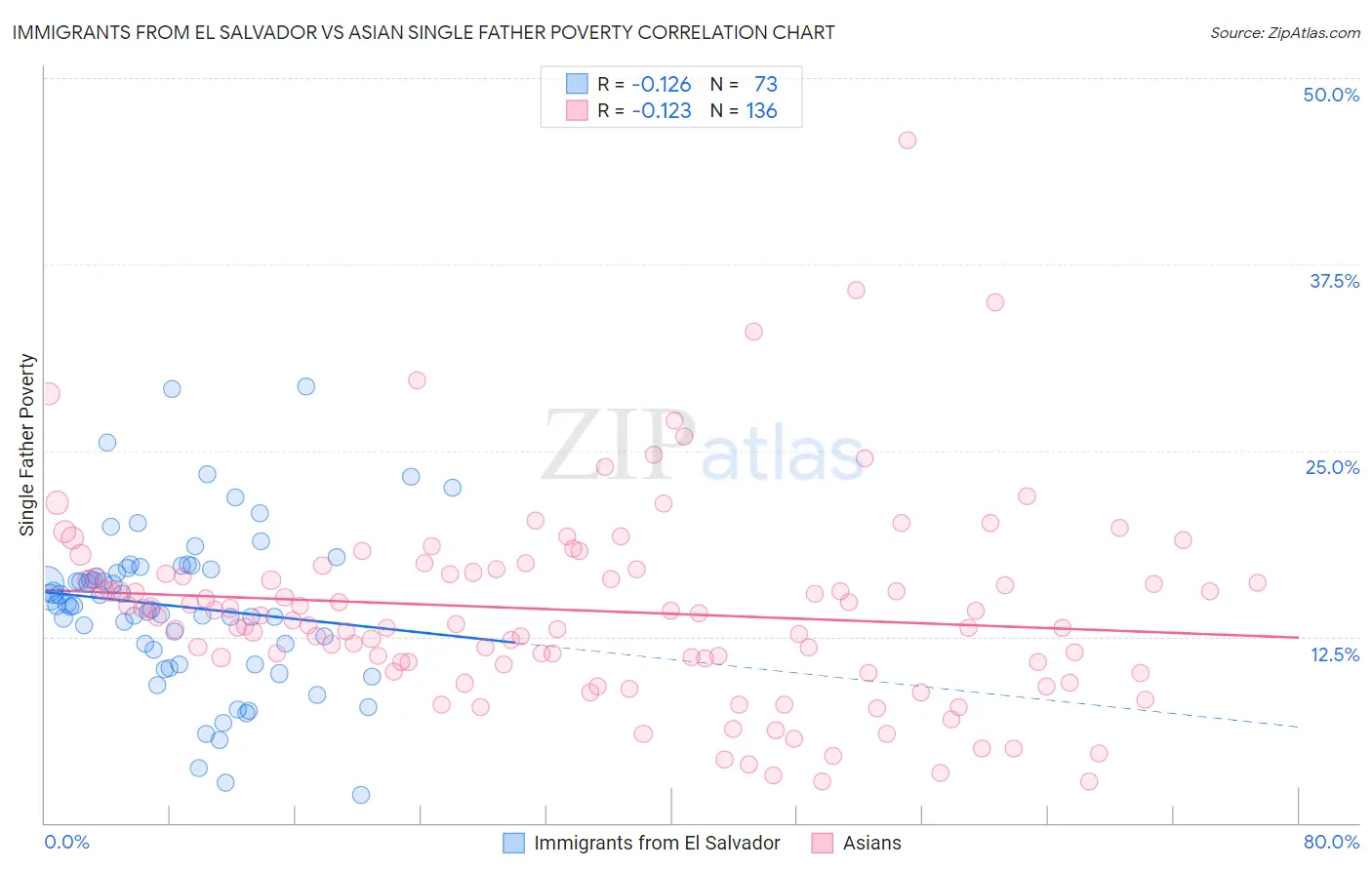 Immigrants from El Salvador vs Asian Single Father Poverty