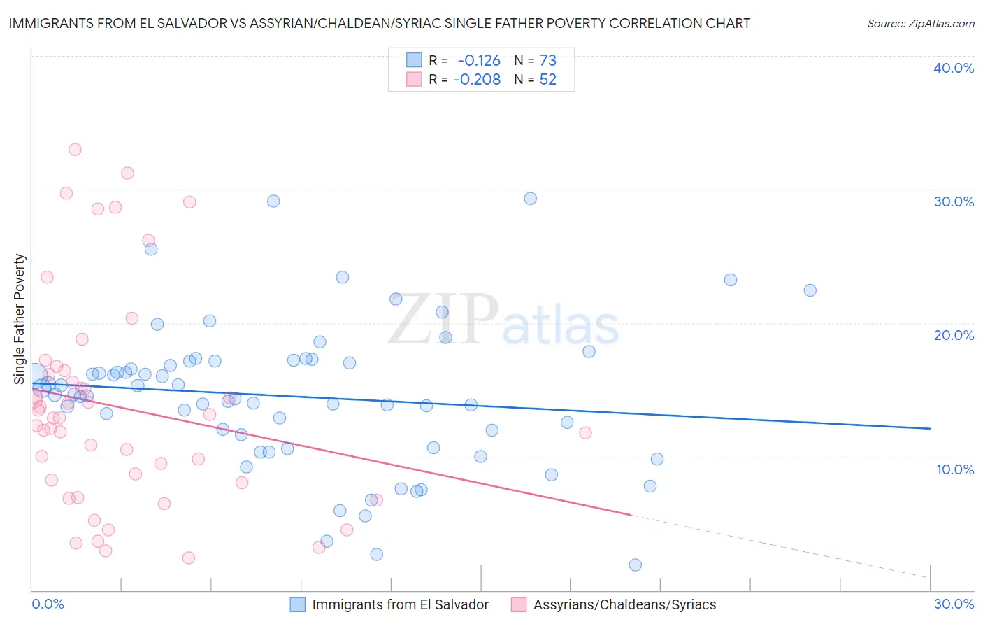 Immigrants from El Salvador vs Assyrian/Chaldean/Syriac Single Father Poverty