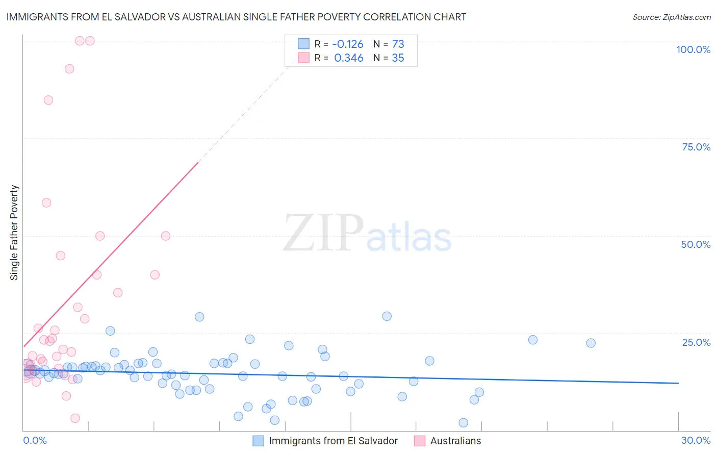 Immigrants from El Salvador vs Australian Single Father Poverty