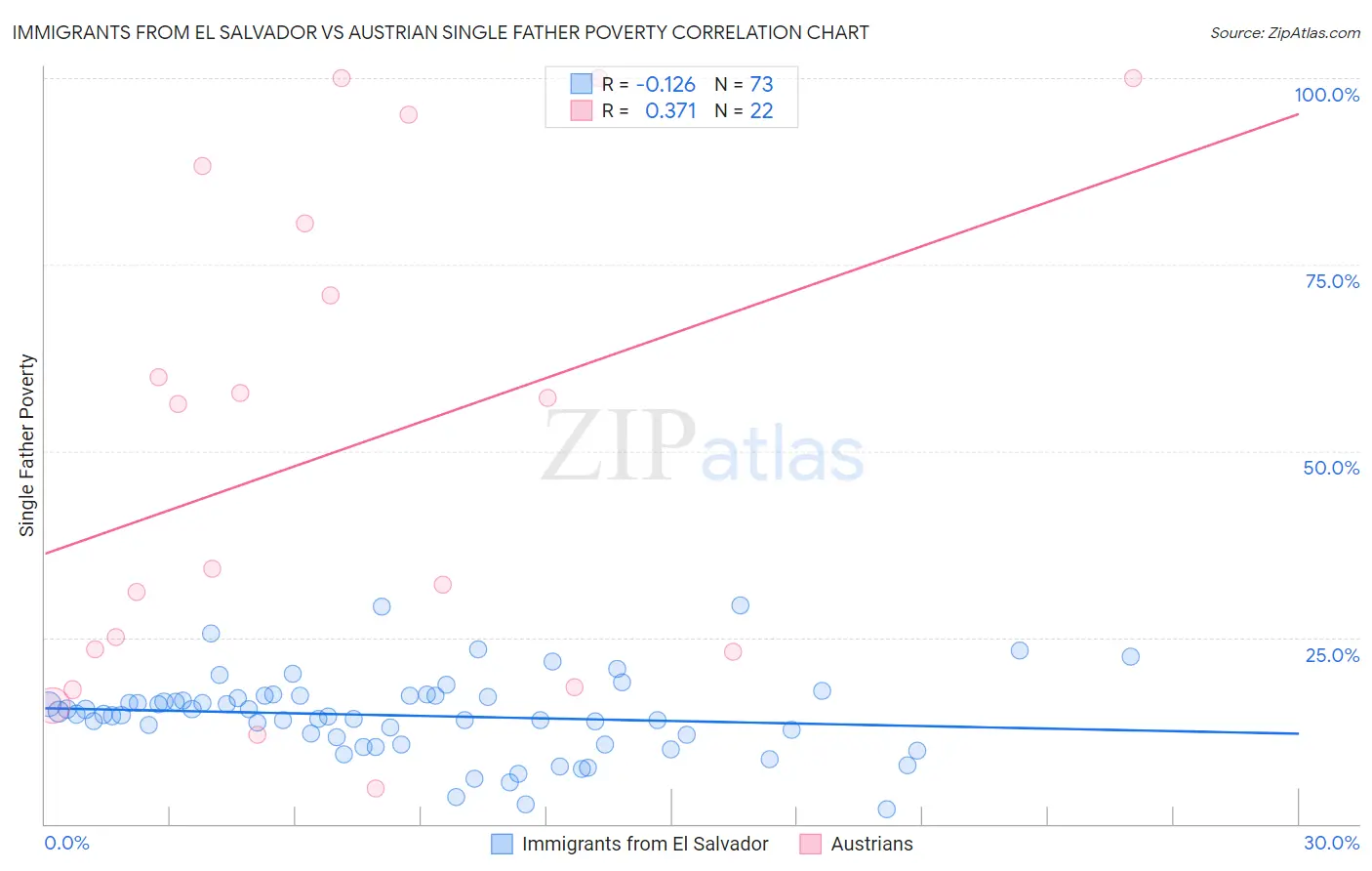 Immigrants from El Salvador vs Austrian Single Father Poverty