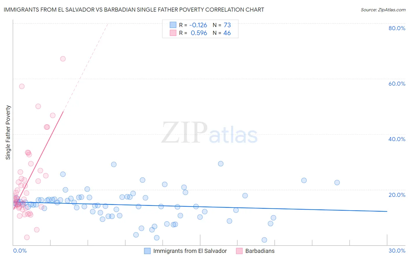 Immigrants from El Salvador vs Barbadian Single Father Poverty