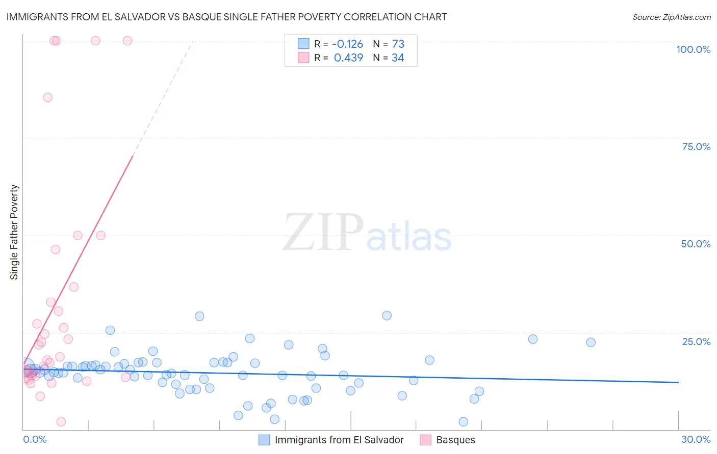 Immigrants from El Salvador vs Basque Single Father Poverty