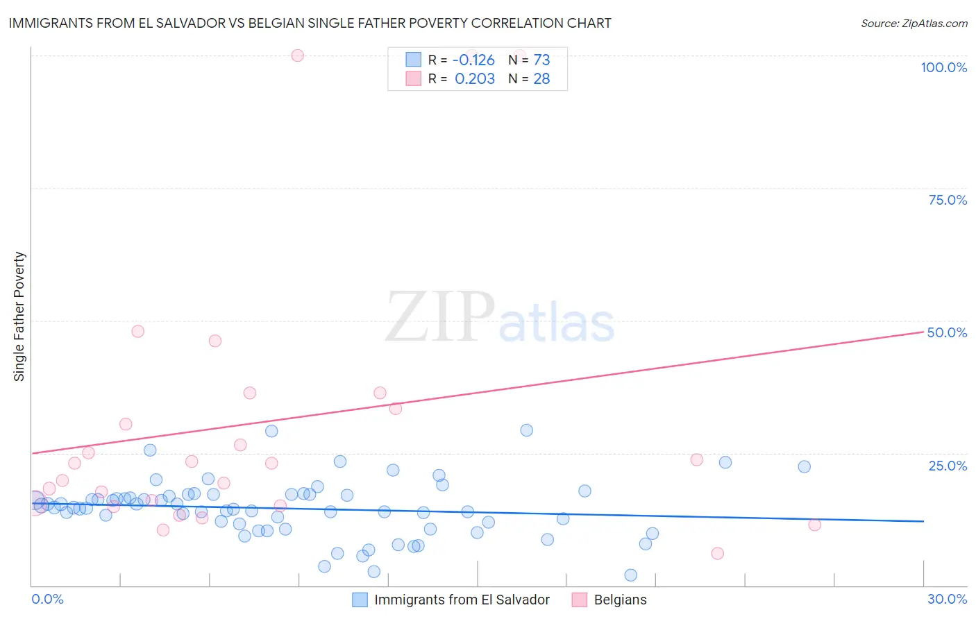 Immigrants from El Salvador vs Belgian Single Father Poverty