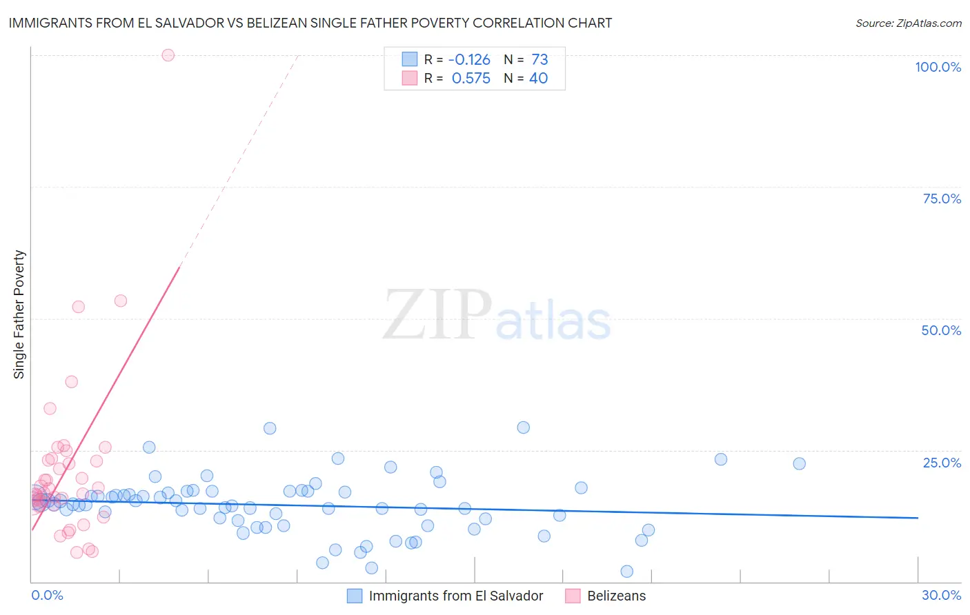 Immigrants from El Salvador vs Belizean Single Father Poverty