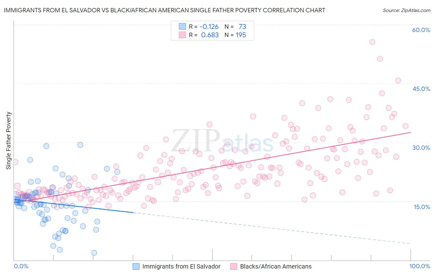 Immigrants from El Salvador vs Black/African American Single Father Poverty