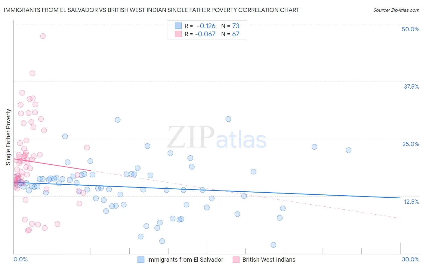 Immigrants from El Salvador vs British West Indian Single Father Poverty