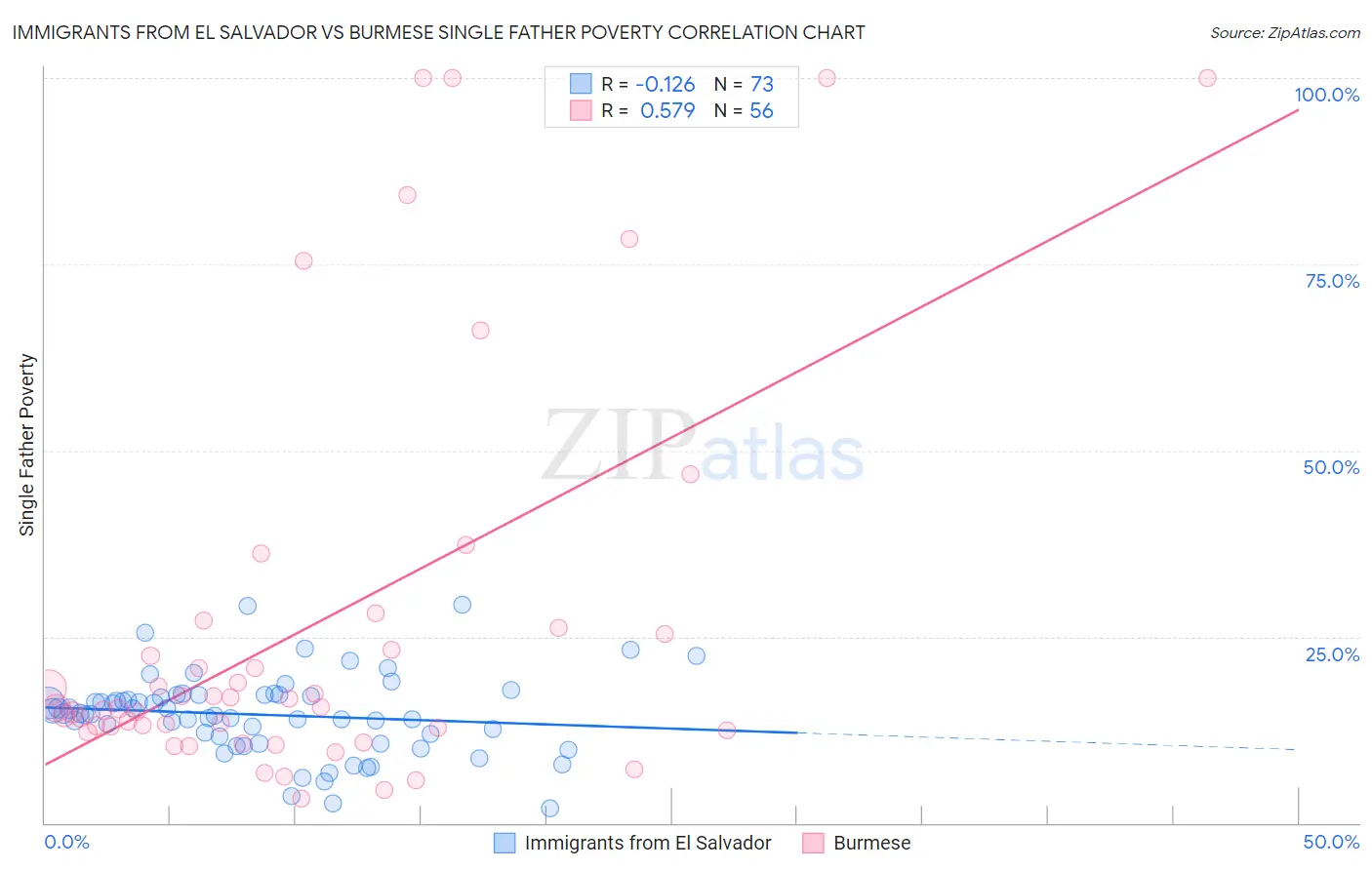 Immigrants from El Salvador vs Burmese Single Father Poverty