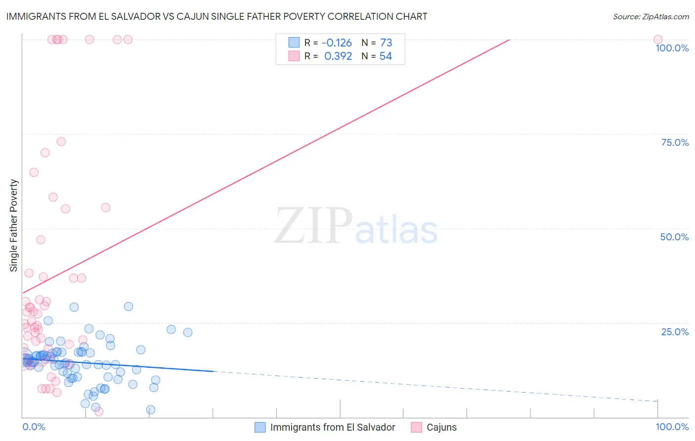 Immigrants from El Salvador vs Cajun Single Father Poverty