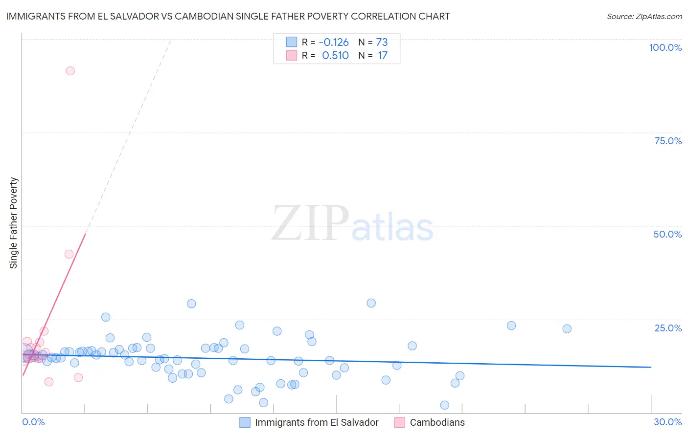 Immigrants from El Salvador vs Cambodian Single Father Poverty