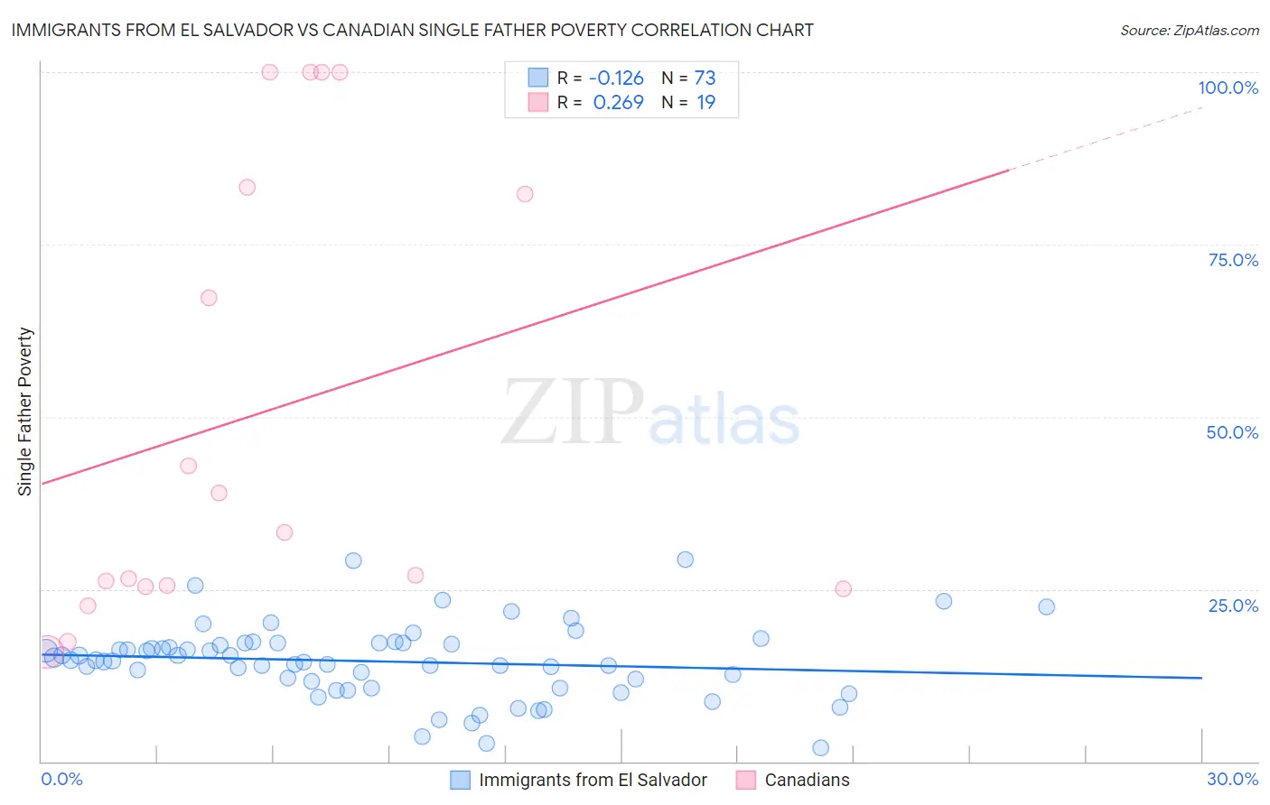 Immigrants from El Salvador vs Canadian Single Father Poverty